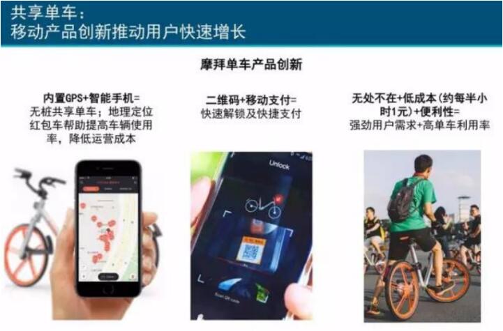 摩拜單車引領“中國智造”閃耀全球 市場領導地位明顯