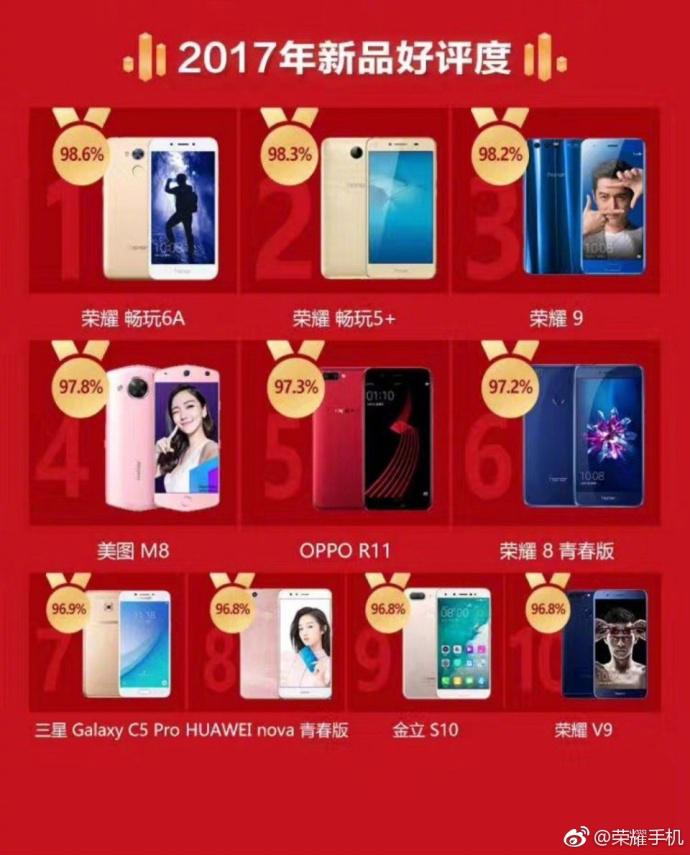 榮耀618銷售額奪冠三大電商 夯實互聯網手機第一品牌