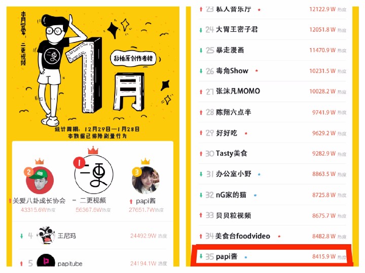 秒拍1-6月榜單透露:短視頻行業正在發生的四點趨勢