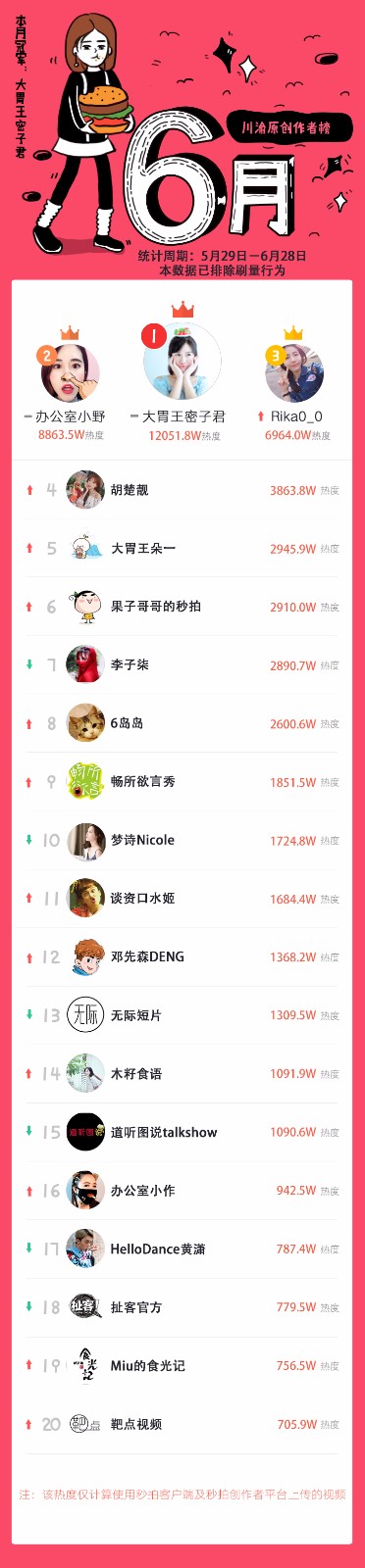 秒拍1-6月榜單透露:短視頻行業正在發生的四點趨勢